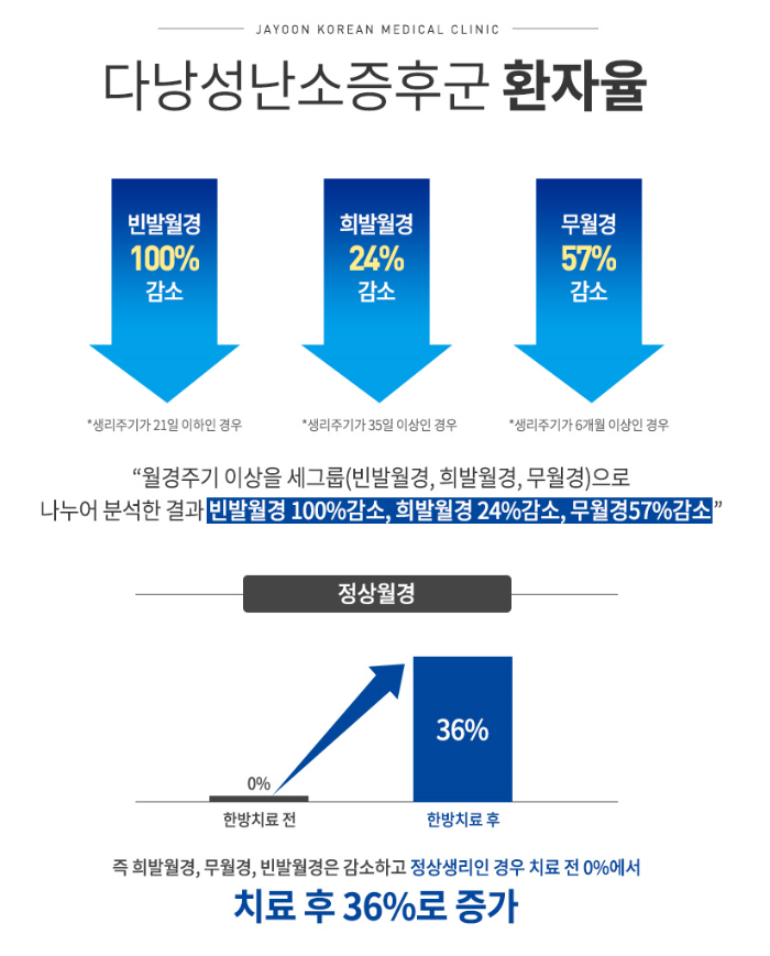 자윤한의원, 아시아 최대규모 학술대회서 다낭성난소증후군 주제 논문 발표